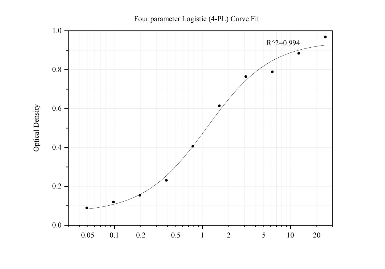 Sandwich ELISA standard curve of MP50140-1